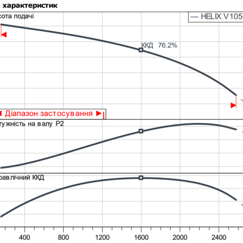 Helix V 10502-1/16/E/KS/400-50 - Зображення 2