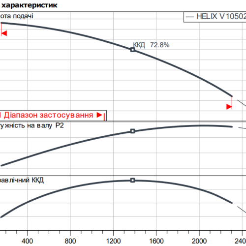 Helix V 10502/2-1/16/E/KS/400-50 - Зображення 2
