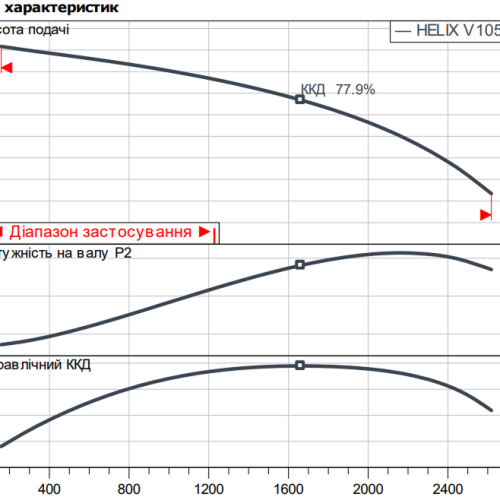 Helix V 10503-1/16/E/KS/400-50-IE4 - Зображення 2