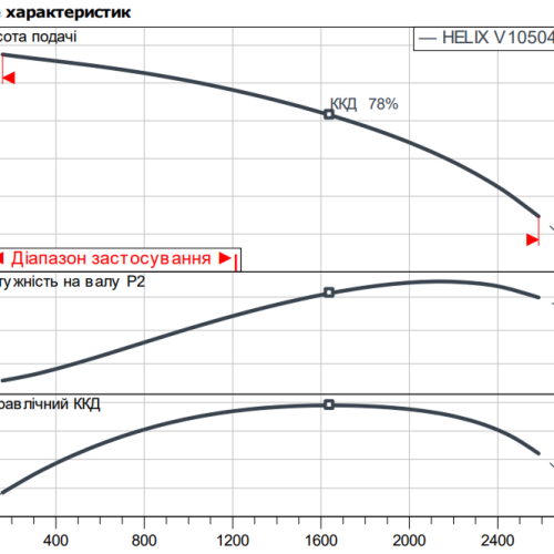 Helix V 10504/1-1/16/E/KS/400-50-IE4 - Зображення 2