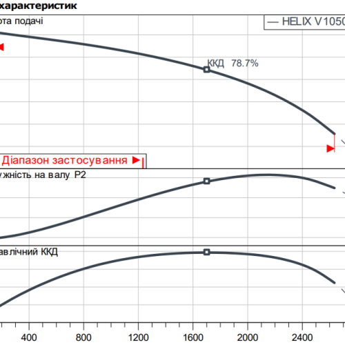 Helix V 10504-1/16/E/KS/400-50-IE4 - Зображення 2