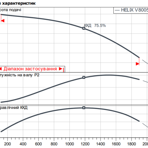 Helix V 8005/2-1/16/E/KS/400-50-IE4 - Зображення 2