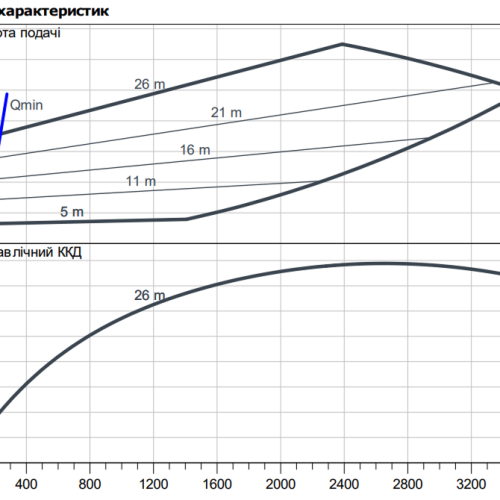 Stratos GIGA B 100/3-27/15 - Зображення 2
