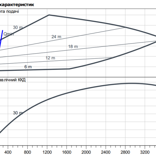 Stratos GIGA B 80/3-31/15 - Зображення 2