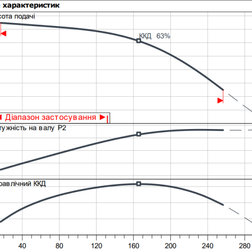 Характеристики насосу MEDANA CH1-LC.1006-5/E/E/10T