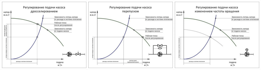 Регулювання подачі насосу