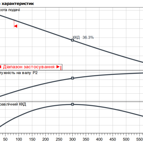 Характеристики насосу Rexa UNI-V06A/T011-540