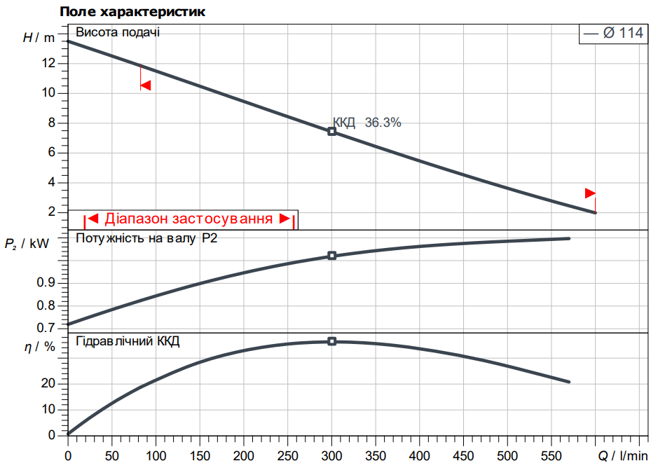 Характеристики насосу Rexa UNI-V06A/T011-540